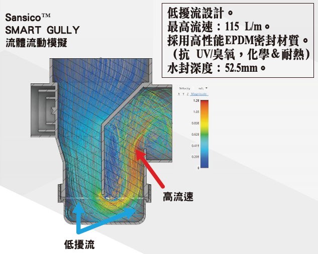 SMART GULLY流體流動模擬